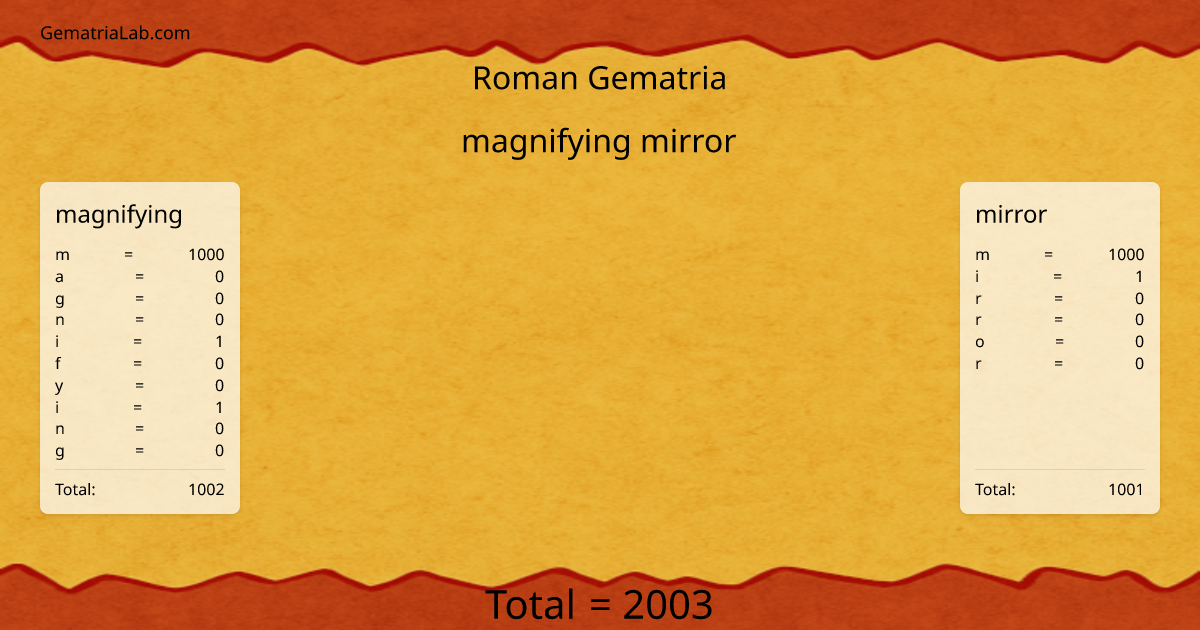 magnifying mirror in roman Gematria